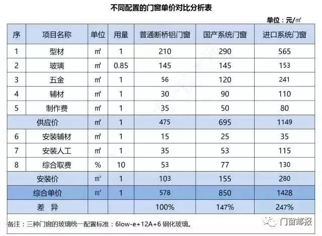 系统门窗价格
